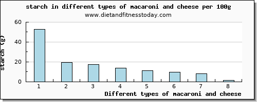 macaroni and cheese starch per 100g